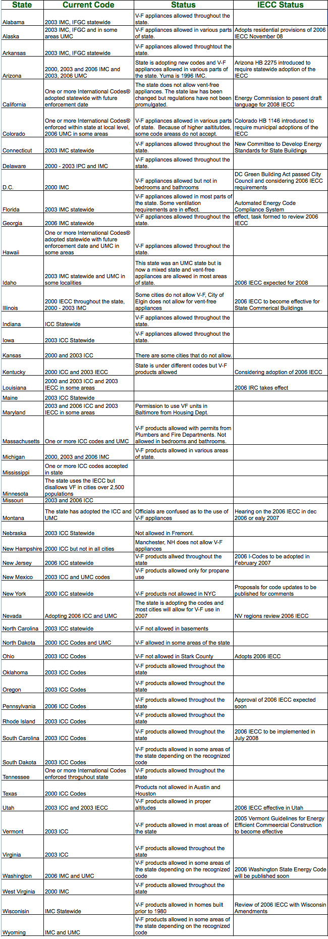 Vent Free Regulations